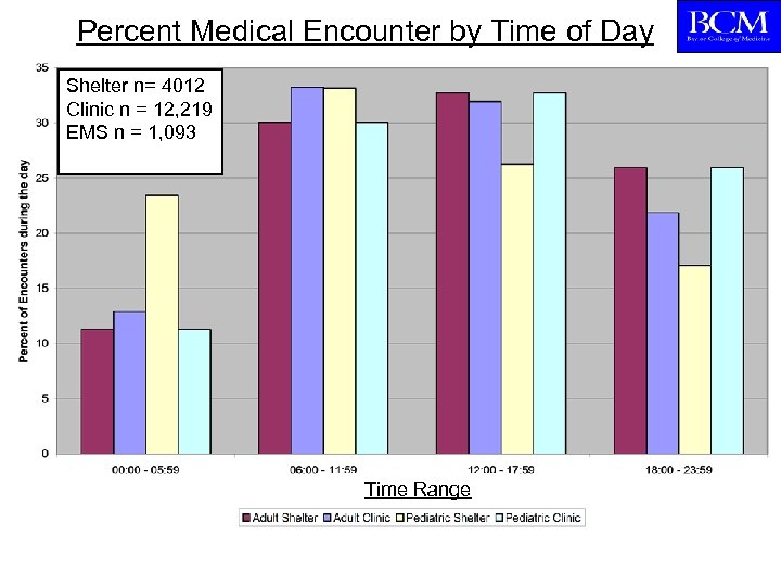 Percent Medical Encounter by Time of Day Shelter n= 4012 Clinic n = 12,