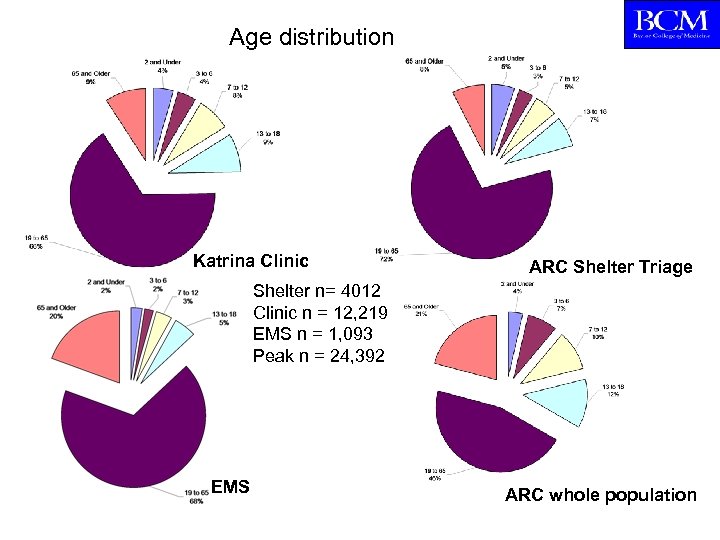 Age distribution Katrina Clinic ARC Shelter Triage Shelter n= 4012 Clinic n = 12,