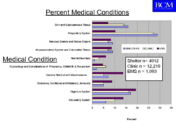 Percent Medical Conditions Medical Condition Shelter n= 4012 Clinic n = 12, 219 EMS