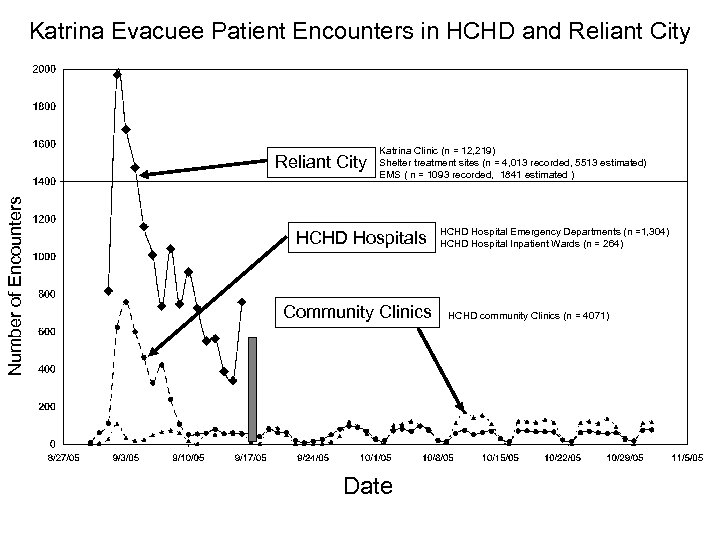 Katrina Evacuee Patient Encounters in HCHD and Reliant City Number of Encounters Reliant City