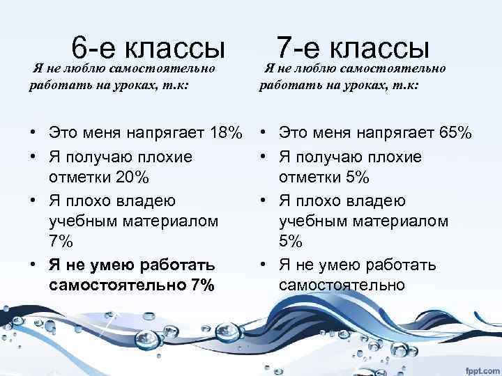 6 -е классы Я не люблю самостоятельно 7 -е классы Я не люблю самостоятельно
