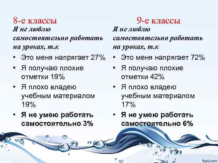 8 -е классы 9 -е классы Я не люблю самостоятельно работать на уроках, т.