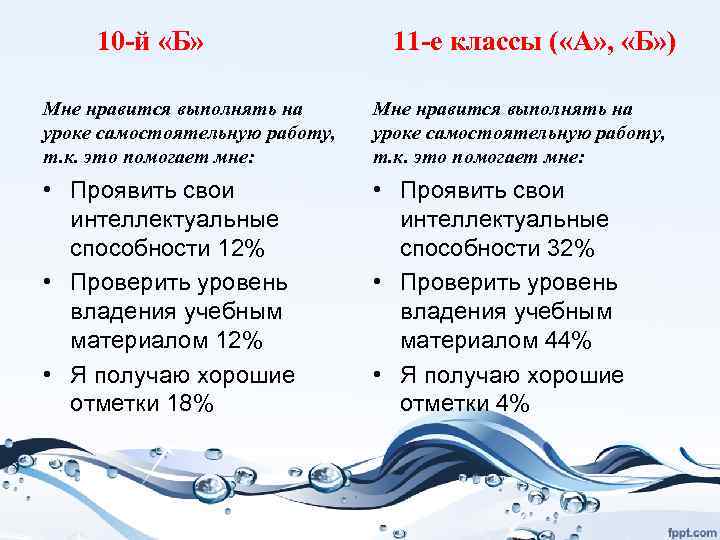 10 -й «Б» 11 -е классы ( «А» , «Б» ) Мне нравится выполнять