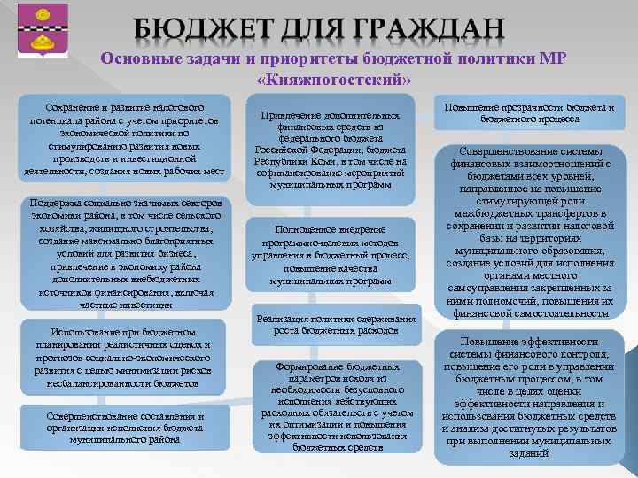 Основные задачи и приоритеты бюджетной политики МР «Княжпогостский» Сохранение и развитие налогового потенциала района