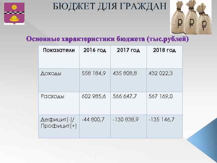 БЮДЖЕТ ДЛЯ ГРАЖДАН Основные характеристики бюджета (тыс. рублей) Показатели 2016 год 2017 год 2018
