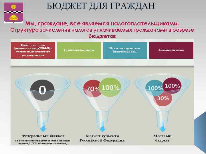 БЮДЖЕТ ДЛЯ ГРАЖДАН Мы, граждане, все являемся налогоплательщиками. Структура зачисления налогов уплачиваемых гражданами в