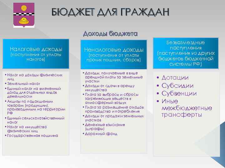 БЮДЖЕТ ДЛЯ ГРАЖДАН Доходы бюджета Налоговые доходы (поступления от уплаты налогов) • Налог на