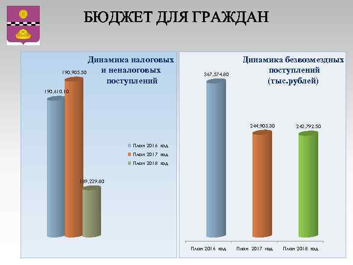 БЮДЖЕТ ДЛЯ ГРАЖДАН Динамика налоговых и неналоговых 190, 905. 50 поступлений 367, 574. 80