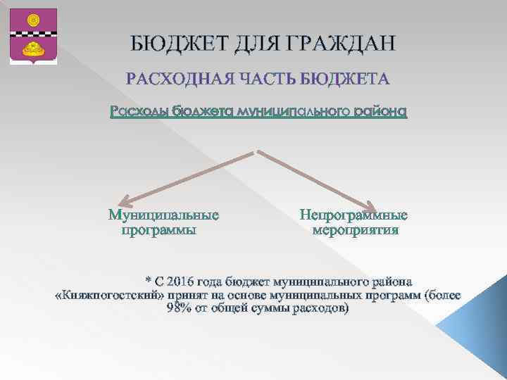 БЮДЖЕТ ДЛЯ ГРАЖДАН РАСХОДНАЯ ЧАСТЬ БЮДЖЕТА Расходы бюджета муниципального района Муниципальные программы Непрограммные мероприятия