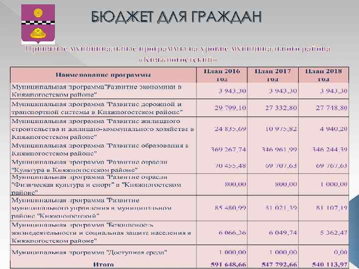 БЮДЖЕТ ДЛЯ ГРАЖДАН Принятые муниципальные программы на уровне муниципального района «Княжпогостский» 