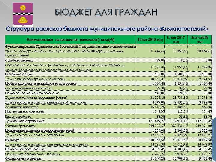 БЮДЖЕТ ДЛЯ ГРАЖДАН Структура расходов бюджета муниципального района «Княжпогостский» Наименование направления расходов (тыс. руб)