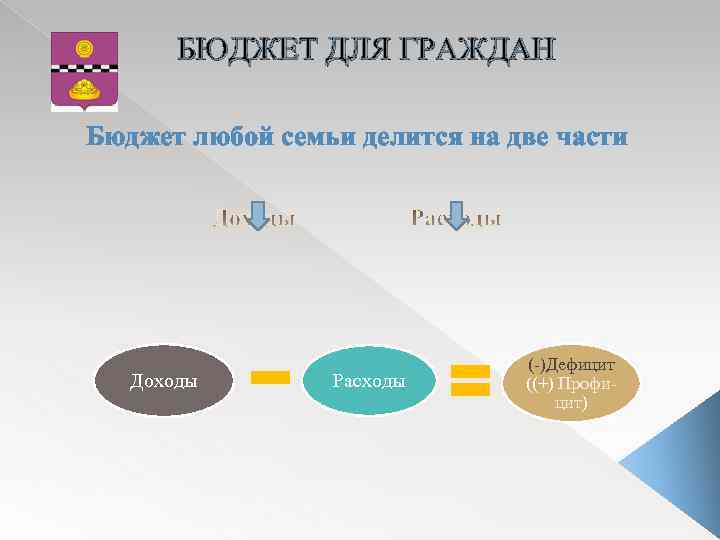 БЮДЖЕТ ДЛЯ ГРАЖДАН Бюджет любой семьи делится на две части Доходы Расходы (-)Дефицит ((+)