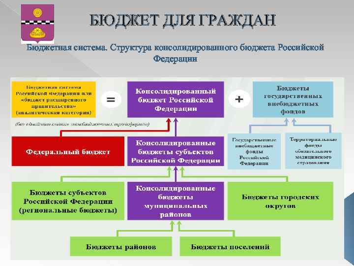 БЮДЖЕТ ДЛЯ ГРАЖДАН Бюджетная система. Структура консолидированного бюджета Российской Федерации 