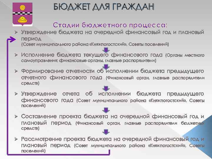 БЮДЖЕТ ДЛЯ ГРАЖДАН Стадии бюджетного процесса: Ø Утверждение бюджета на очередной финансовый год и