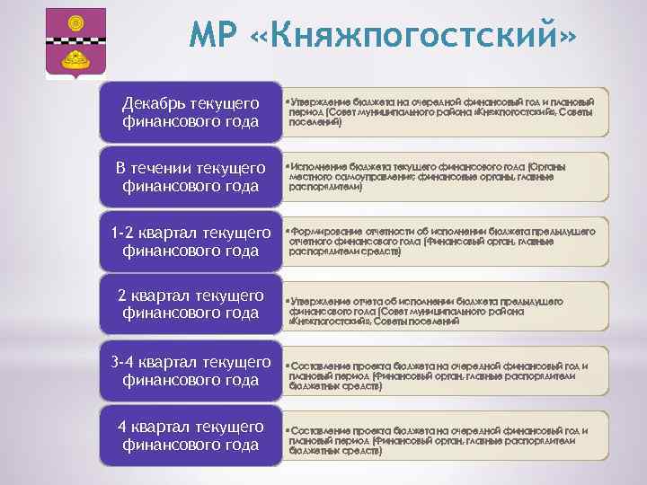 МР «Княжпогостский» Декабрь текущего финансового года В течении текущего финансового года 1 -2 квартал