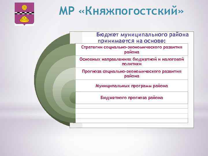 МР «Княжпогостский» Бюджет муниципального района принимается на основе: Стратегии социально-экономического развития района Основных направлениях