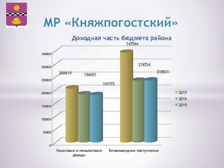 МР «Княжпогостский» Доходная часть бюджета района 347586 350000 238726 300000 206619 239533 184693 250000