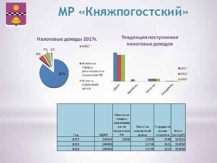 МР «Княжпогостский» Год 2017 2018 2019 Налоги на товары, реализуем Налог на Государств ые