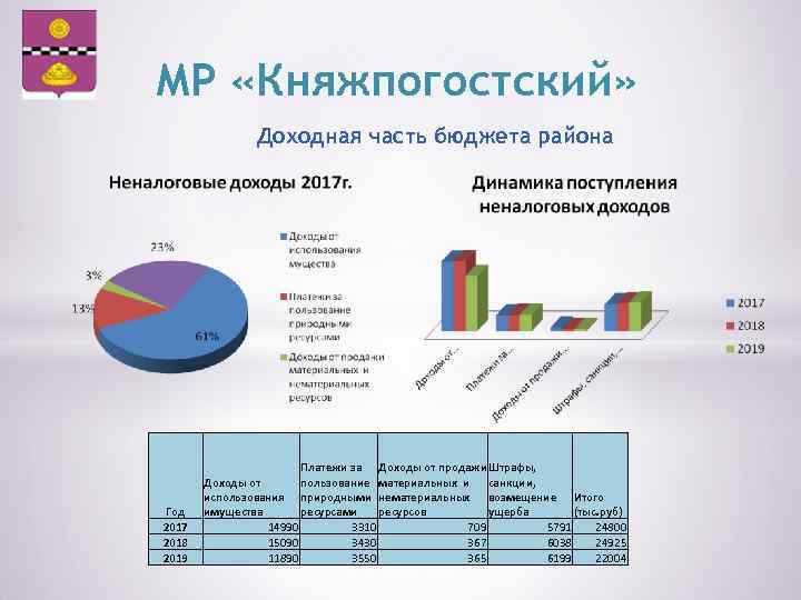 МР «Княжпогостский» Доходная часть бюджета района Год 2017 2018 2019 Платежи за Доходы от