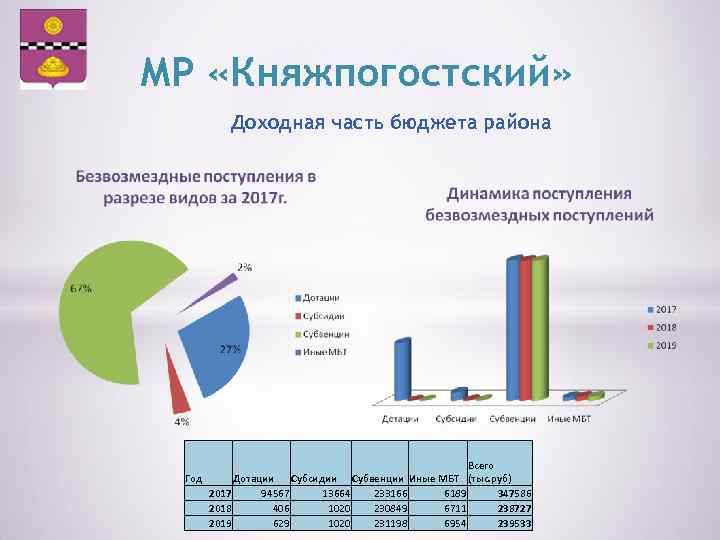 МР «Княжпогостский» Доходная часть бюджета района Год Всего Дотации Субсидии Субвенции Иные МБТ (тыс.