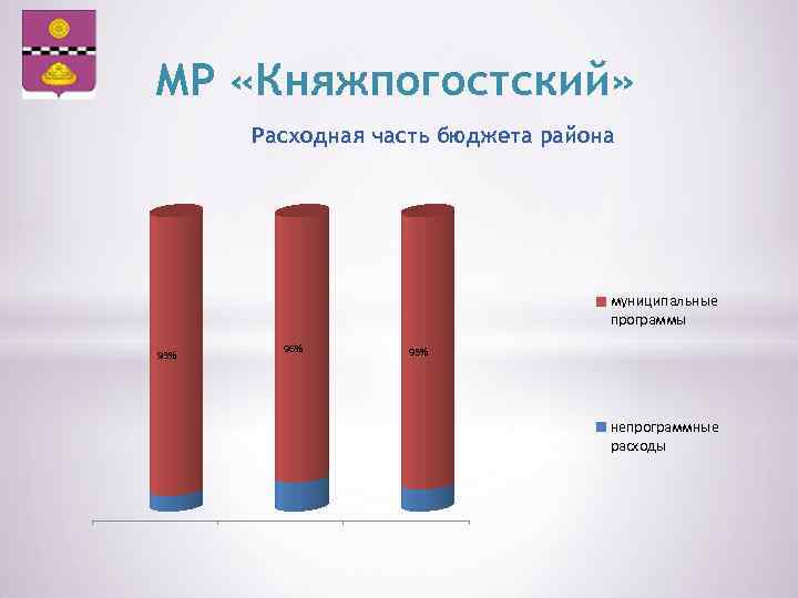 МР «Княжпогостский» Расходная часть бюджета района муниципальные программы 93% 96% 95% непрограммные расходы 