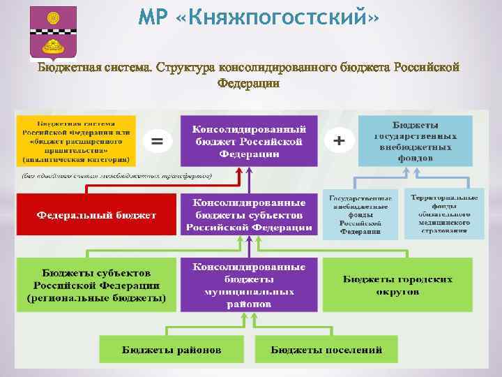 МР «Княжпогостский» Бюджетная система. Структура консолидированного бюджета Российской Федерации 