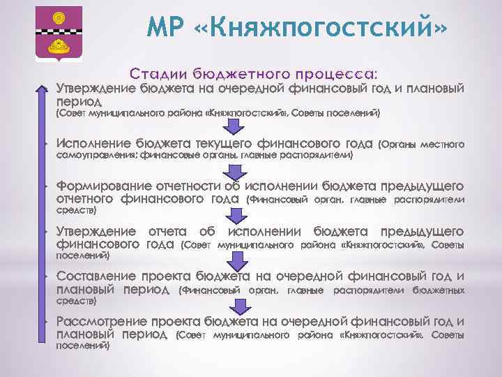 МР «Княжпогостский» Стадии бюджетного процесса: Ø Утверждение бюджета на очередной финансовый год и плановый