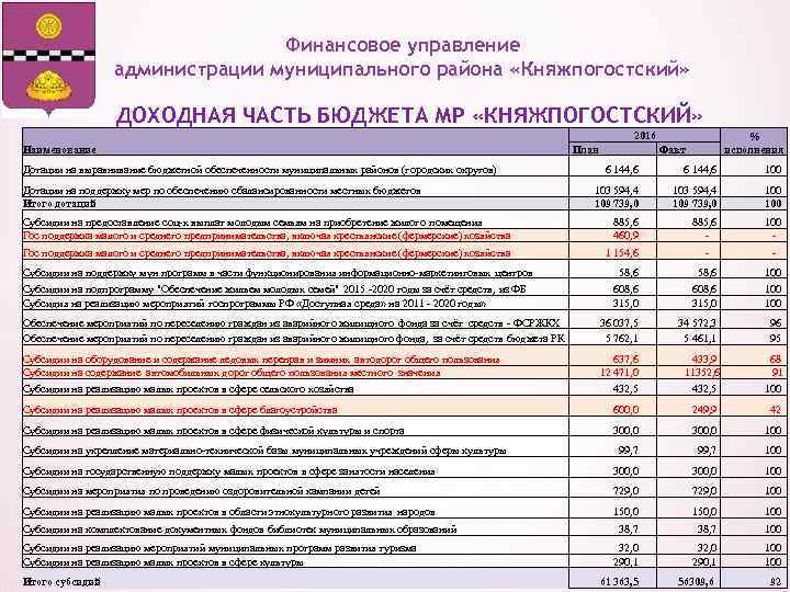 Финансовое управление администрации муниципального района «Княжпогостский» ДОХОДНАЯ ЧАСТЬ БЮДЖЕТА МР «КНЯЖПОГОСТСКИЙ» 2016 Факт %