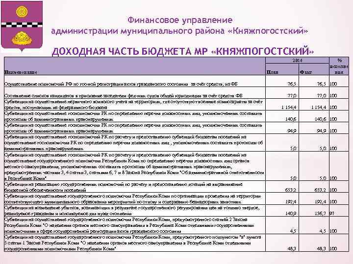Финансовое управление администрации муниципального района «Княжпогостский» ДОХОДНАЯ ЧАСТЬ БЮДЖЕТА МР «КНЯЖПОГОСТСКИЙ» 2016 % исполне