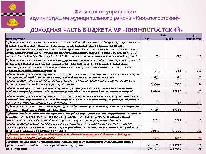 Финансовое управление администрации муниципального района «Княжпогостский» ДОХОДНАЯ ЧАСТЬ БЮДЖЕТА МР «КНЯЖПОГОСТСКИЙ» 2016 Наименование План