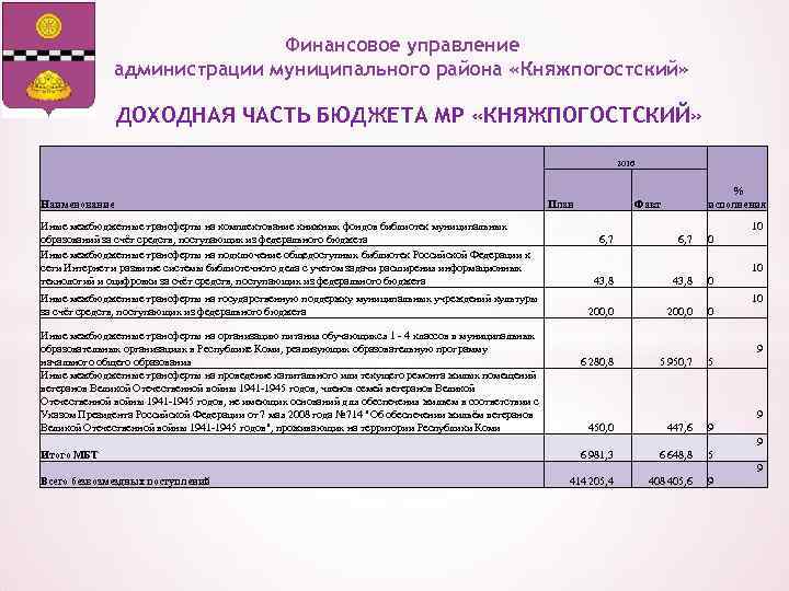 Финансовое управление администрации муниципального района «Княжпогостский» ДОХОДНАЯ ЧАСТЬ БЮДЖЕТА МР «КНЯЖПОГОСТСКИЙ» 2016 Факт %