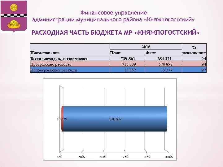 Финансовое управление администрации муниципального района «Княжпогостский» РАСХОДНАЯ ЧАСТЬ БЮДЖЕТА МР «КНЯЖПОГОСТСКИЙ» Наименование Всего расходов,
