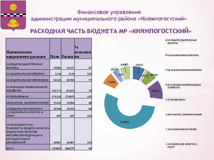 Финансовое управление администрации муниципального района «Княжпогостский» РАСХОДНАЯ ЧАСТЬ БЮДЖЕТА МР «КНЯЖПОГОСТСКИЙ» 01 ОБЩЕГОСУДАРСТВЕННЫЕ ВОПРОСЫ