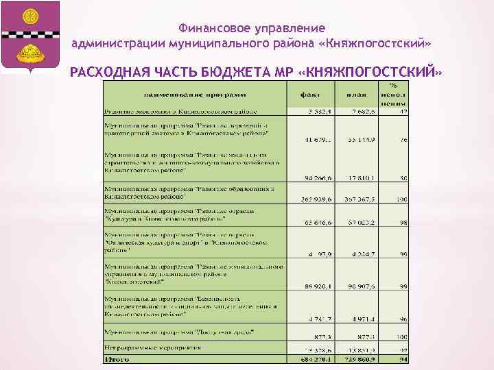 Финансовое управление администрации муниципального района «Княжпогостский» РАСХОДНАЯ ЧАСТЬ БЮДЖЕТА МР «КНЯЖПОГОСТСКИЙ» 