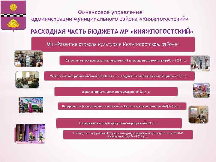 Финансовое управление администрации муниципального района «Княжпогостский» РАСХОДНАЯ ЧАСТЬ БЮДЖЕТА МР «КНЯЖПОГОСТСКИЙ» МП «Развитие отрасли