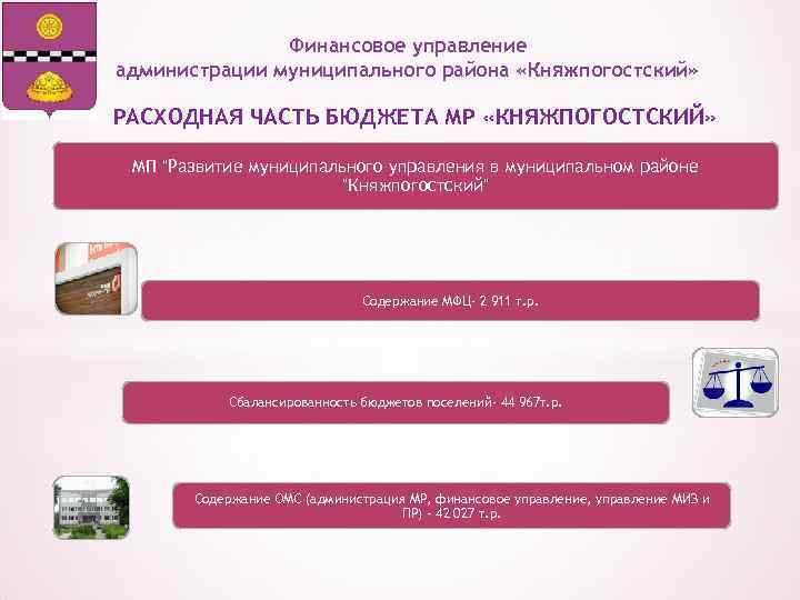 Финансовое управление администрации муниципального района «Княжпогостский» РАСХОДНАЯ ЧАСТЬ БЮДЖЕТА МР «КНЯЖПОГОСТСКИЙ» МП "Развитие муниципального