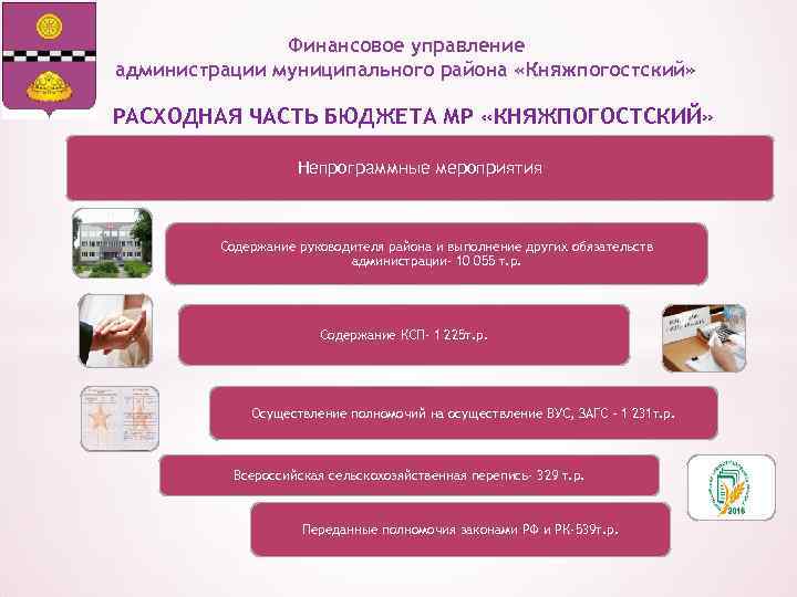 Финансовое управление администрации муниципального района «Княжпогостский» РАСХОДНАЯ ЧАСТЬ БЮДЖЕТА МР «КНЯЖПОГОСТСКИЙ» Непрограммные мероприятия Содержание