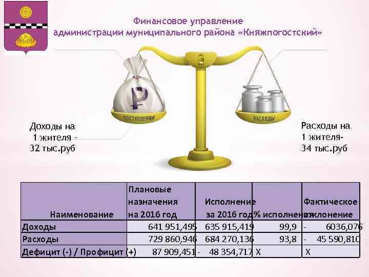 Финансовое управление администрации муниципального района «Княжпогостский» Доходы на 1 жителя – 32 тыс. руб