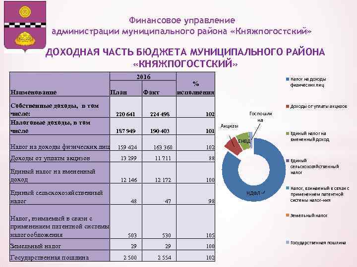 Финансовое управление администрации муниципального района «Княжпогостский» ДОХОДНАЯ ЧАСТЬ БЮДЖЕТА МУНИЦИПАЛЬНОГО РАЙОНА «КНЯЖПОГОСТСКИЙ» 2016 Наименование