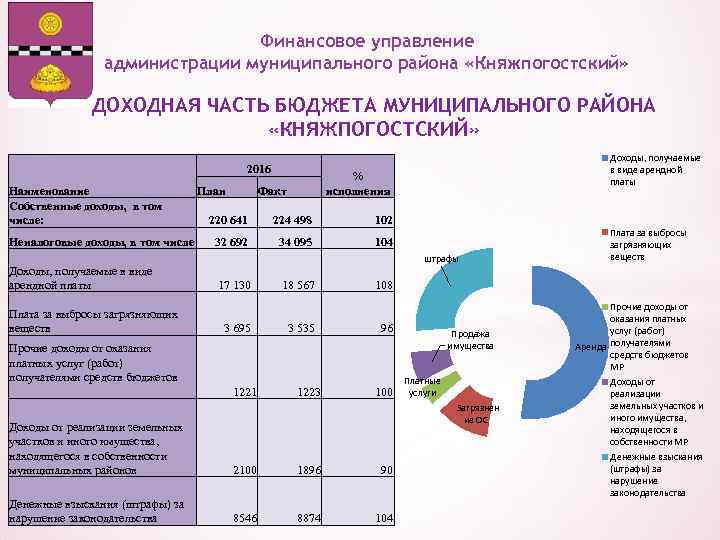 Финансовое управление администрации муниципального района «Княжпогостский» ДОХОДНАЯ ЧАСТЬ БЮДЖЕТА МУНИЦИПАЛЬНОГО РАЙОНА «КНЯЖПОГОСТСКИЙ» 2016 Наименование