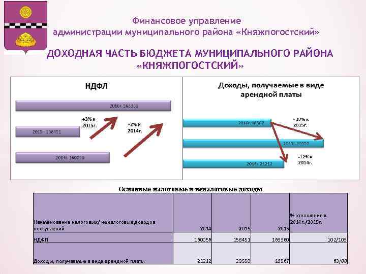 Финансовое управление администрации муниципального района «Княжпогостский» ДОХОДНАЯ ЧАСТЬ БЮДЖЕТА МУНИЦИПАЛЬНОГО РАЙОНА «КНЯЖПОГОСТСКИЙ» Основные налоговые