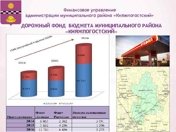 Финансовое управление администрации муниципального района «Княжпогостский» ДОРОЖНЫЙ ФОНД БЮДЖЕТА МУНИЦИПАЛЬНОГО РАЙОНА «КНЯЖПОГОСТСКИЙ» 