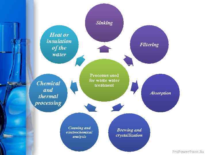 Sinking Heat or insulation of the water Chemical and thermal processing Filtering Processes used