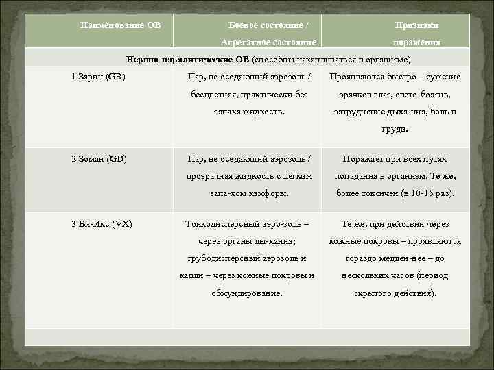 Наименование ОВ Боевое состояние / Признаки Агрегатное состояние поражения Нервно-паралитические ОВ (способны накапливаться в