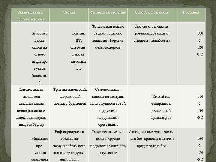 Зажигательные Состав Физические свойства Способ применения Жидкие или вязкие Т горения Танковые, механизи- составы