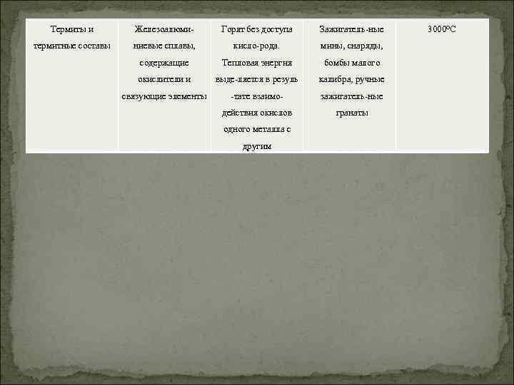 Термиты и Железоалюми- Горят без доступа Зажигатель-ные термитные составы ниевые сплавы, кисло-рода. мины, снаряды,