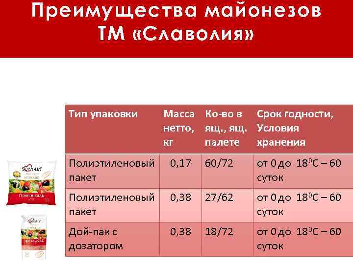 Преимущества майонезов ТМ «Славолия» Тип упаковки Масса Ко-во в Срок годности, нетто, ящ. Условия