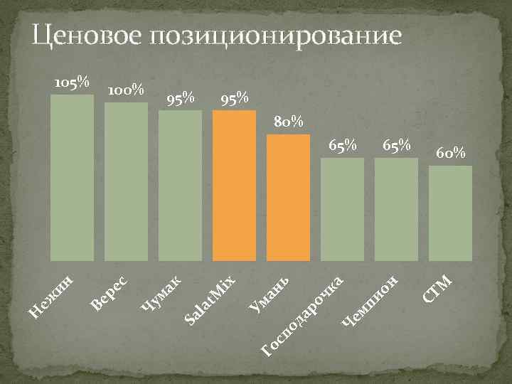 Ценовое позиционирование 105% 100% 95% 80% Го сп Ч ем 60% СТ М он