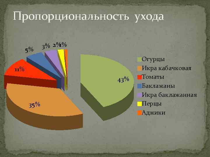 Пропорциональность ухода 5% 1% 3% 2% 11% 43% 35% Огурцы Икра кабачковая Томаты Баклажаны