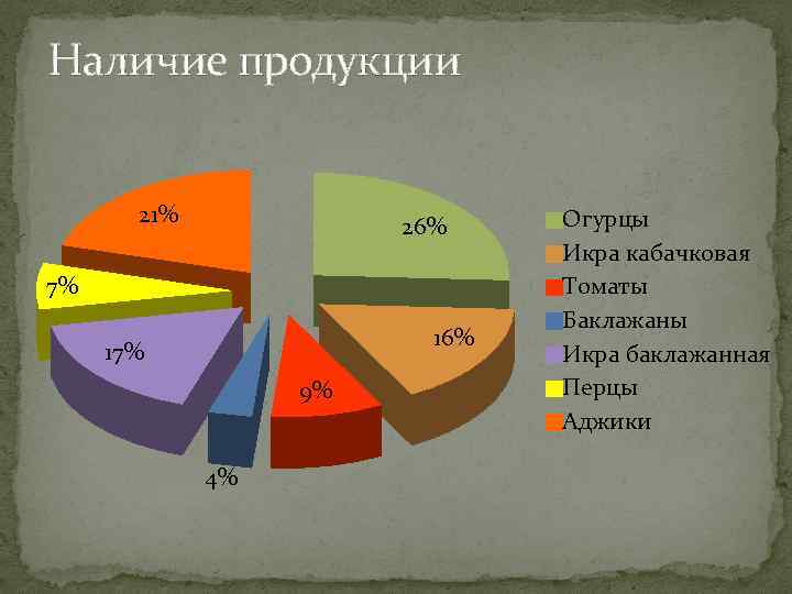 Наличие продукции 21% 26% 7% 16% 17% 9% 4% Огурцы Икра кабачковая Томаты Баклажаны